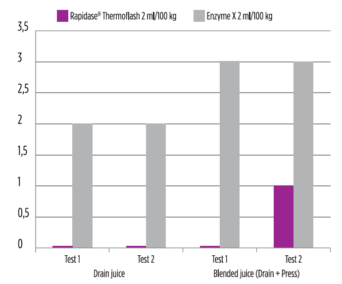 Enzyme comparison on juice depectinization after Thermovinification