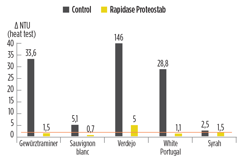 Rapidase Proteostab Gewürztraminer  Sauvignon blanc Verdejo Malbec Syrah