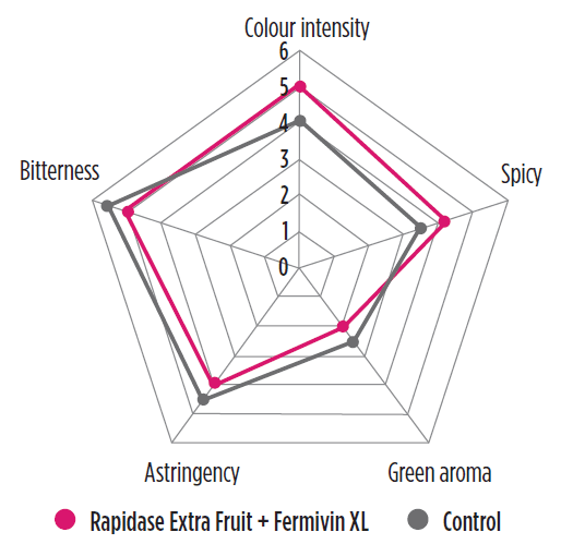 Aroma extraction for grapes Colour figure6