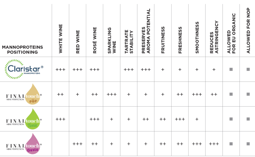 Yeast mannoprotein positioning_oenobrands