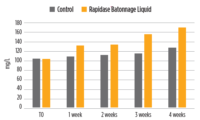 enzyme-Rapidase batonnage liquid-wine-mouthfeel
