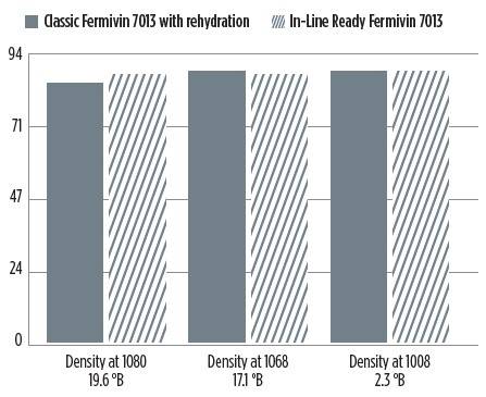 Solution-kinetics-direct-inoculation-in-line-ready-fermivin-yeast
