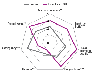 product final touch gusto 2026 fig 1