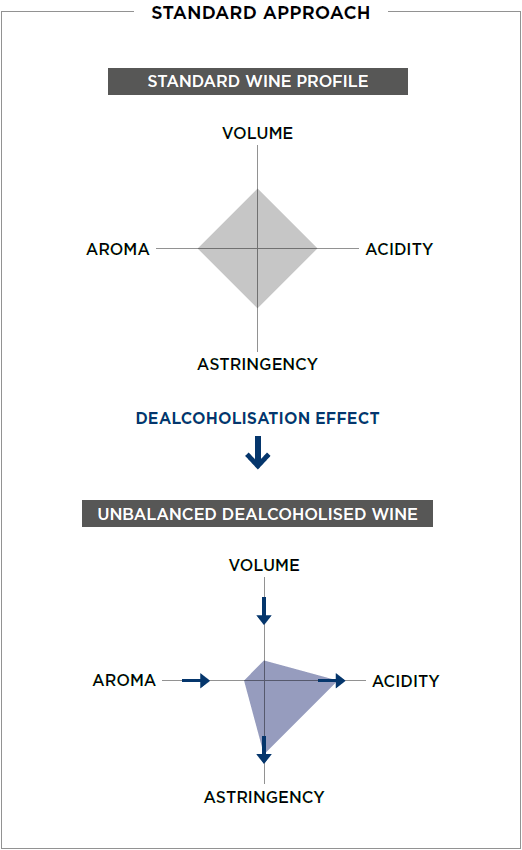 nolow standard approach